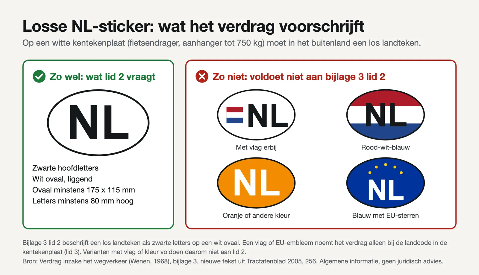 Links een NL-sticker volgens bijlage 3: zwarte letters op een wit ovaal. Rechts vier varianten die niet aan bijlage 3 lid 2 voldoen: met vlag, rood-wit-blauw, oranje en blauw met EU-sterren.